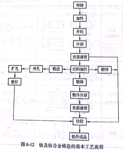 钛及钛合金铸造的基本工艺流程