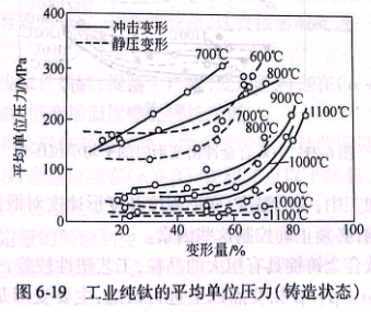 工业纯钛的平均单位压力（铸造状态）