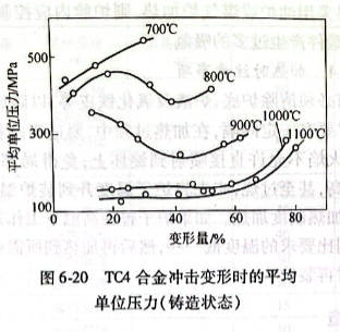 TC4合金冲击变形时的平均单位压力
