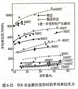 TC6合金静压变形时的平均单位压力