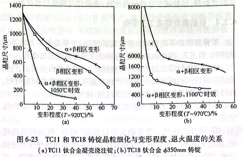 TC11和TC18铸锭晶粒细化与变形程度、退火温度的关系