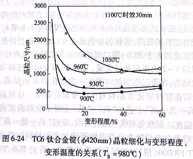 TC6钛合金锭晶粒细化与变形程度、变形温度关系