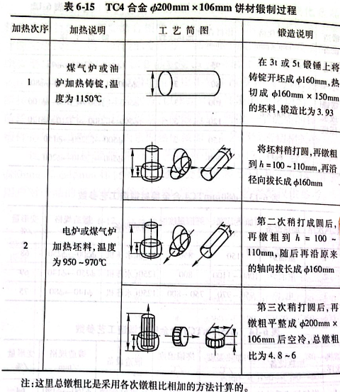 TC4合金饼材锻制过程