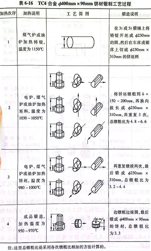 TC4合金饼材锻制工艺过程