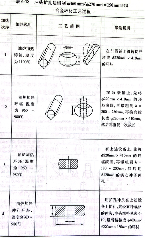 冲头扩孔锻制TC4合金环材工艺过程