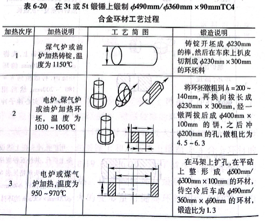 在3t或5t锻锤锻制TC4合金环材工艺过程