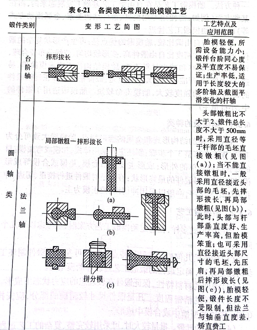各类锻件常用的胎膜锻工艺
