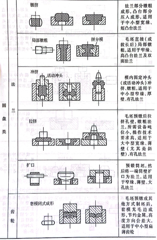 各类锻件常用的胎膜锻工艺