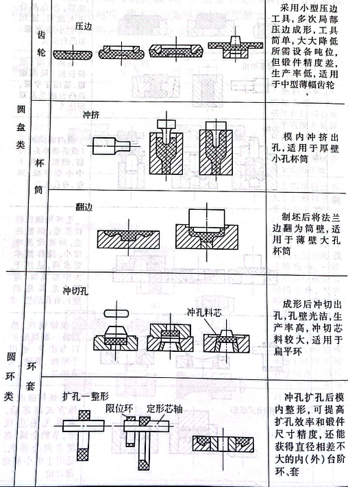 各类锻件常用的胎膜锻工艺