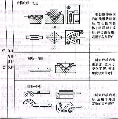 各类锻件常用的胎膜锻工艺