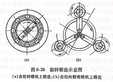 旋转锻造示意图