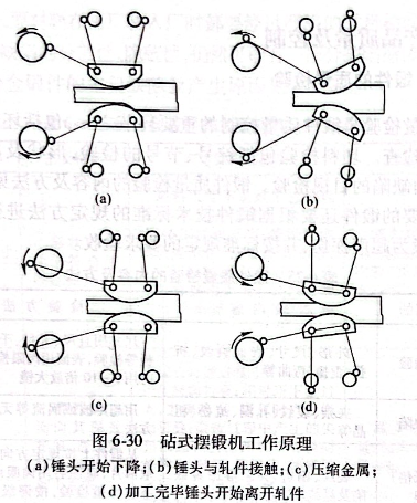砧式摆锻机工作原理