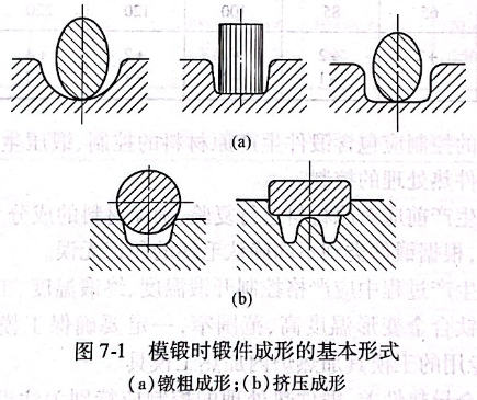 模锻时锻件成形的基本形式