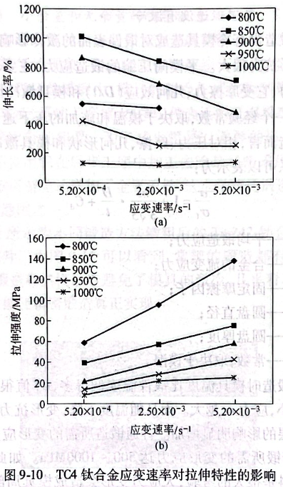 TC4钛合金应变速率对拉伸特性的影响