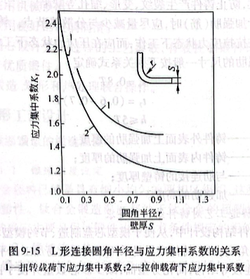 圆角半径r
