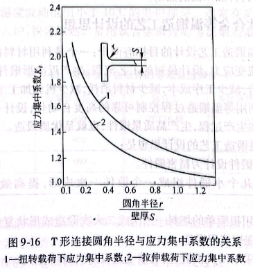 T形连接圆角半径与应力集中系数的关系