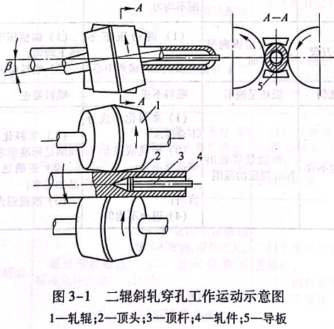 二辊斜轧穿孔工作运动示意图