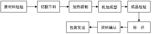 钛法兰生产工艺流程