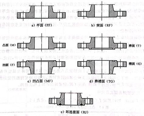 法兰密封面型式