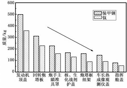  “艾布拉姆斯”主战坦克钛合金部件减重效果