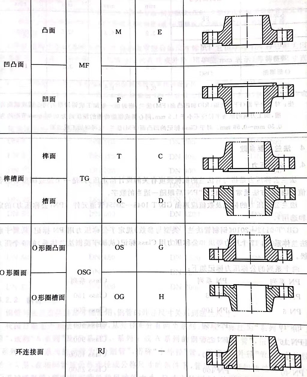 法兰密封面型号及代号