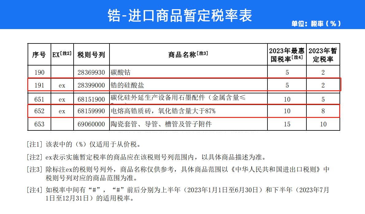 2023年钛、锆部分产品关税税率调整