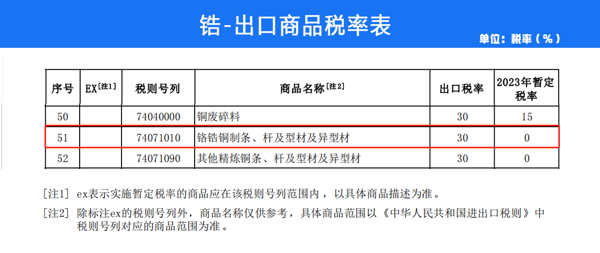 2023年钛、锆部分产品关税税率调整