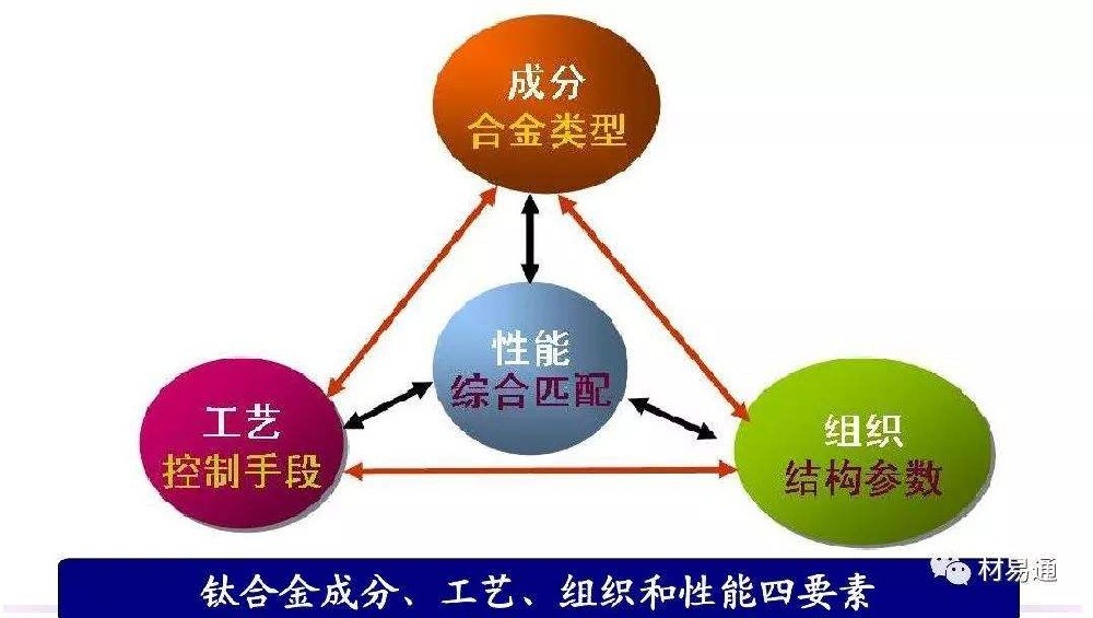 钛及钛合金锻造化学成分对性能的影响及其与组织的关系