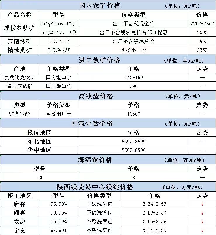 钛的市场价格