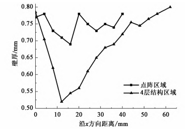 不同区域成形零件的壁厚分布